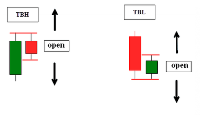 Паттерны TBH и TBL  Price Action